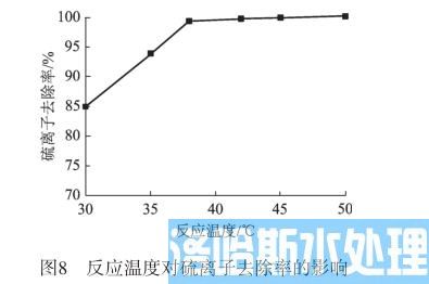 高浓度含硫废水资源化处理技术(图9)