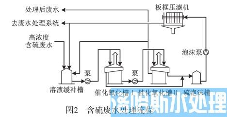 高浓度含硫废水资源化处理技术(图3)