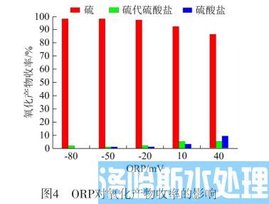 高浓度含硫废水资源化处理技术(图5)