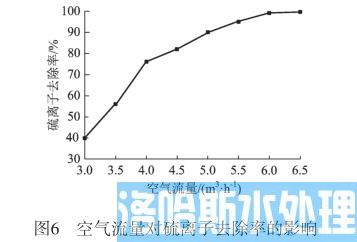 高浓度含硫废水资源化处理技术(图7)