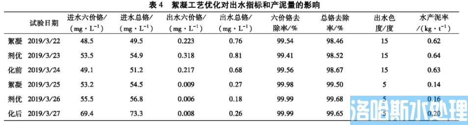 高浓度含铬废水污水处理工艺优化(图5)