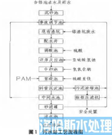 高浓度含铬废水污水处理工艺优化(图1)