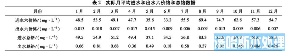 高浓度含铬废水污水处理工艺优化(图3)