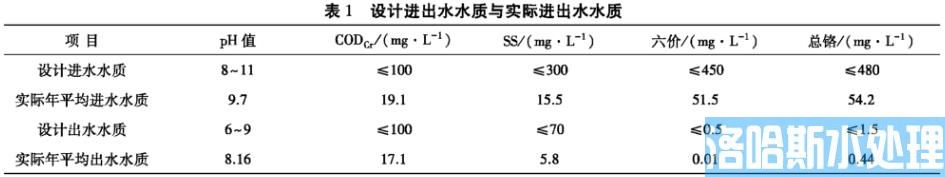 高浓度含铬废水污水处理工艺优化(图2)