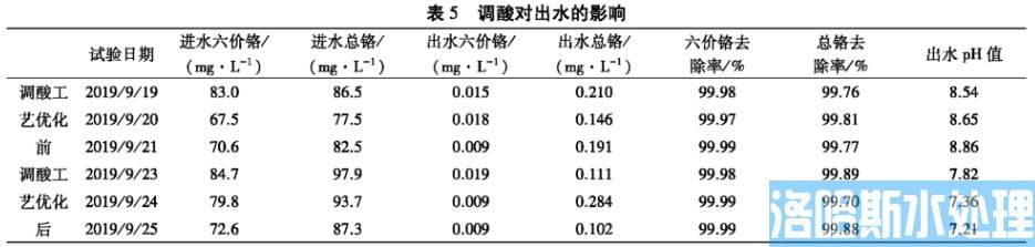 高浓度含铬废水污水处理工艺优化(图6)