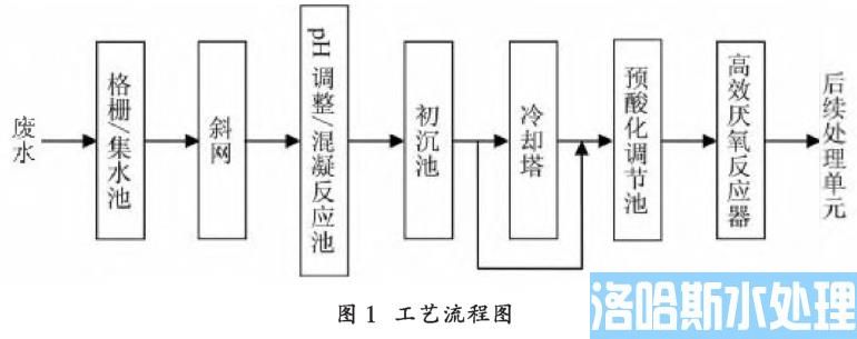 高浓度植物纤维填充料废水处理厌氧反应器(图2)