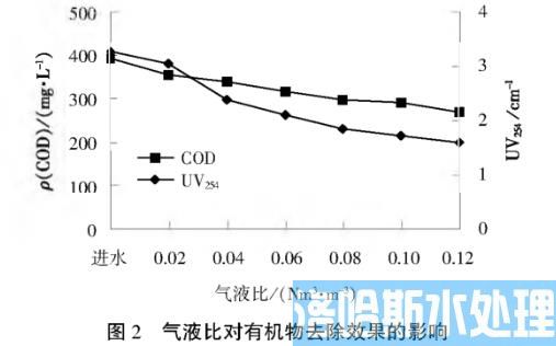 多点投加推流式反应器深度处理己内酰胺废水(图4)