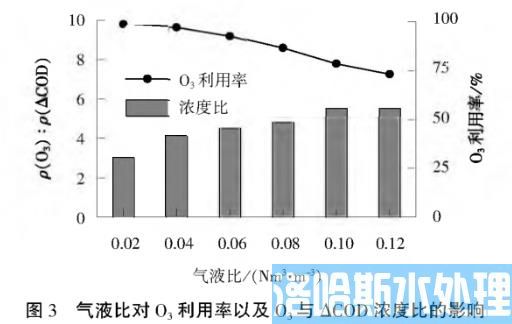 多点投加推流式反应器深度处理己内酰胺废水(图5)