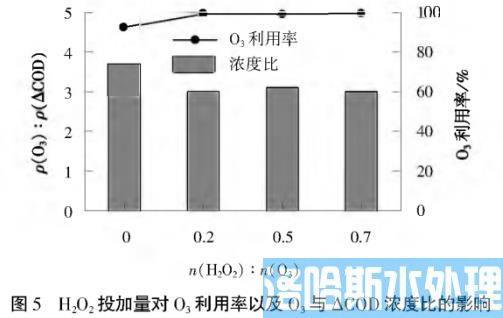 多点投加推流式反应器深度处理己内酰胺废水(图7)