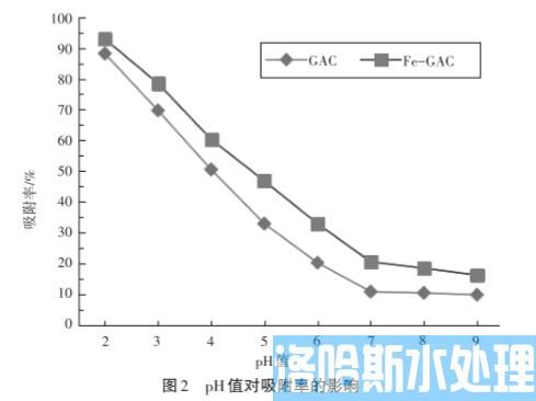 硝酸铁改性活性炭吸附废水中六价铬技术(图2)