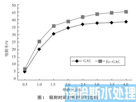 硝酸铁改性活性炭吸附废水中六价铬技术(图1)