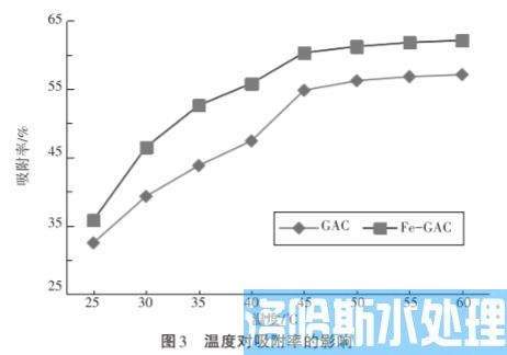 硝酸铁改性活性炭吸附废水中六价铬技术(图3)