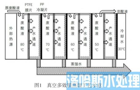 膜蒸馏技术在污酸处理的工程化应用(图1)