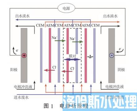新型电渗析工艺技术(图2)