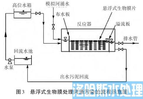城市河涌污染及悬浮式膜法治理工艺(图3)