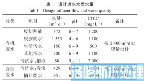 全膜法处理光伏单晶硅片废水回用技术(图1)