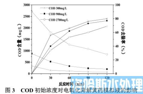 电氧化法处理有色行业废水中COD工艺(图6)