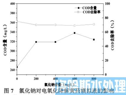 电氧化法处理有色行业废水中COD工艺(图10)