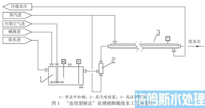 硝酸酯废水连续裂解法处理工艺(图1)