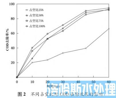 餐厨废水深度处理脉冲三维电催化工艺(图3)