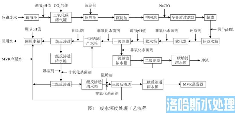 铅冶炼厂废水深度处理技术(图1)