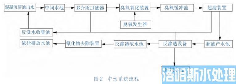 焦化废水零外排技术(图2)
