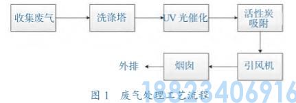 煤化工污水废气处理UV光催化-活性炭法(图1)