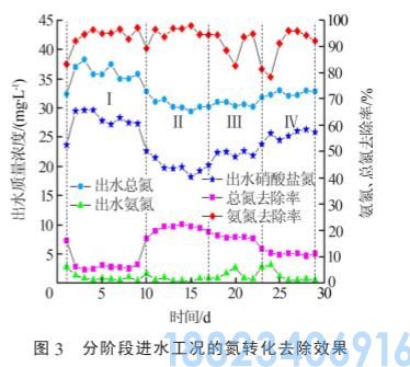 厌氧与缺氧/好氧交替式SBR处理印染废水(图5)