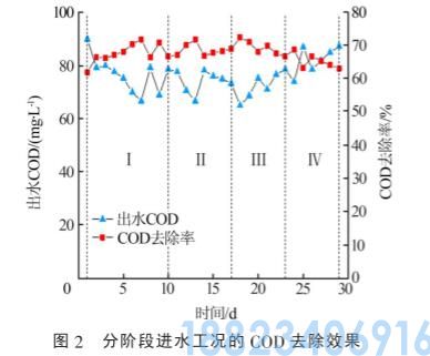 厌氧与缺氧/好氧交替式SBR处理印染废水(图4)