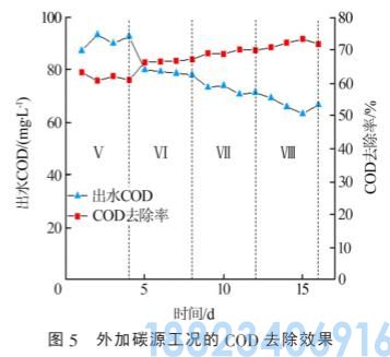 厌氧与缺氧/好氧交替式SBR处理印染废水(图7)