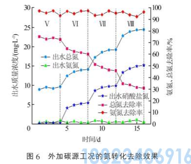 厌氧与缺氧/好氧交替式SBR处理印染废水(图8)