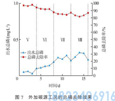 厌氧与缺氧/好氧交替式SBR处理印染废水(图9)