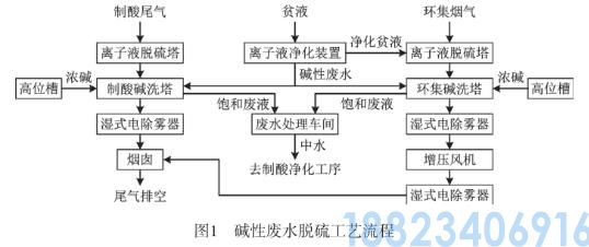 脱硫系统碱性废水资源化利用工艺(图2)