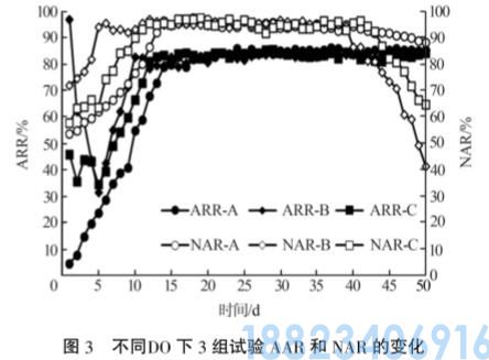载体对短程硝化生物膜特性的影响(图3)