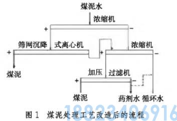 洗煤厂泥水处理工艺改造 (图1)
