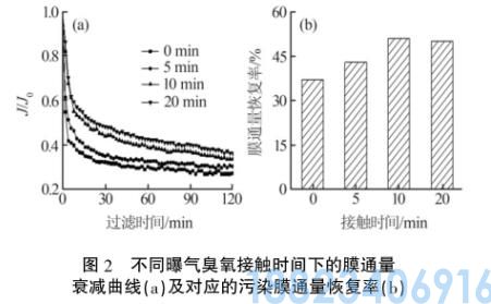 臭氧预氧化对蛋白类污染物超滤膜污染的影响(图2)