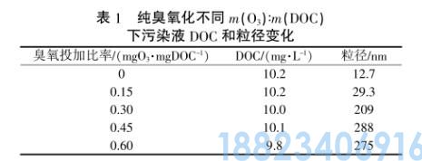 臭氧预氧化对蛋白类污染物超滤膜污染的影响(图6)