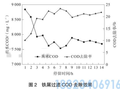 橡胶助剂废水预处理铁屑过滤-吸附法(图5)