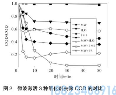 微波激活过硫酸盐去除水中难降解物质技术(图4)