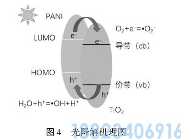 二氧化钛复合聚苯胺降解染料废水技术(图4)