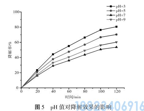 二氧化钛复合聚苯胺降解染料废水技术(图5)
