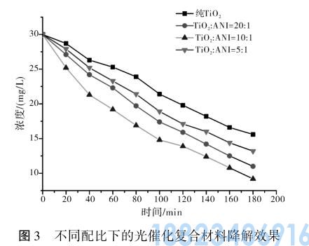 二氧化钛复合聚苯胺降解染料废水技术(图3)