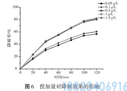 二氧化钛复合聚苯胺降解染料废水技术(图6)