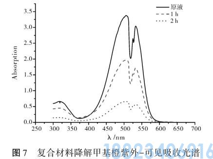 二氧化钛复合聚苯胺降解染料废水技术(图7)