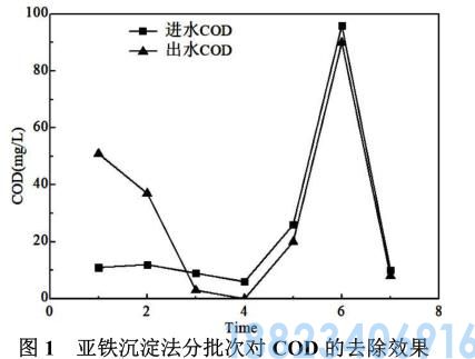 电解水处理亚铁沉淀法和芬顿氧化法(图2)