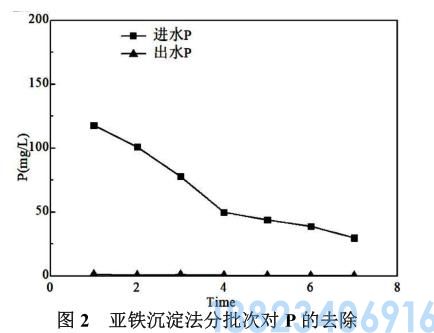 电解水处理亚铁沉淀法和芬顿氧化法(图3)