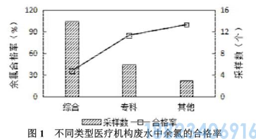 医疗废水中余氯影响因素(图1)