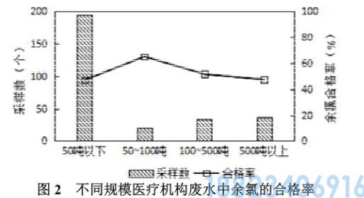 医疗废水中余氯影响因素(图2)