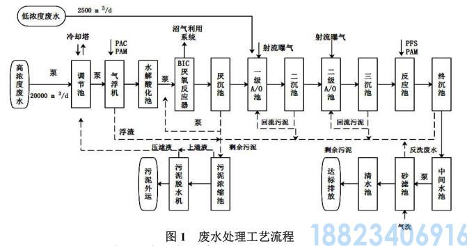 粉丝-蛋白生产废水处理工艺(图2)