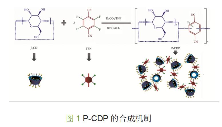 环糊精多孔聚合物对水中染料分子吸附功能(图2)